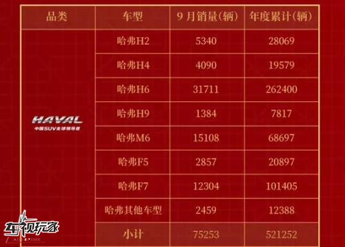 哈弗9月销量传捷报 逆势劲增50%强势领跑