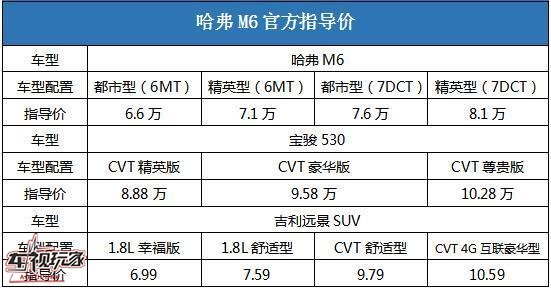 买车货比三家,哈弗M6为何成为紧凑级SUV超值之选