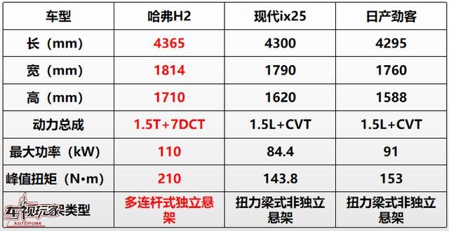 哈弗H2怎么样？车主评价：同级中最强钢炮，钢炮界最强小型SUV