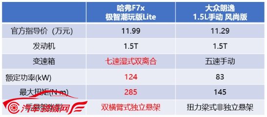 轿跑SUV哈弗F7x 对比轿车大众朗逸 谁更适合80/90后？