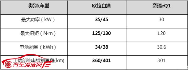 盘点A00级电动车市场谁最“豪横” 欧拉白猫当仁不让