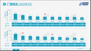 合资车企第一名！广汽丰田2022年4月销量出炉