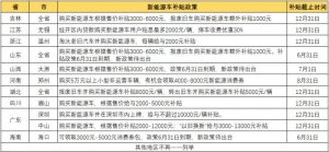 最高补贴超万元，11省新能源“下乡”政策大全