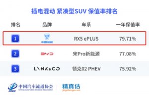 2022年上半年保值率榜单出炉，上汽乘用车旗下荣威RX5 ePLUS、荣威i6 MAX EV、全新MG5三车夺魁，近十车入围