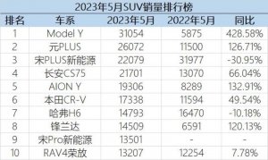 5月销售21701辆，长安CS75蝉联SUV燃油车销冠
