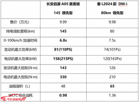 百公里油耗0.98！比省还得看长安启源A05