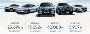 历史新高！奇瑞集团上半年销量突破110万辆，同比增长48.4%