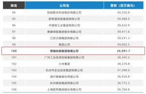 立个预测贴，今年奇瑞能进《财富》世界500强，排名前400！