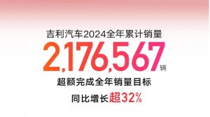 吉利汽车2024年销量突破217万辆 新能源销量破88万辆 均超额完成全年目标