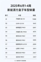 方盒子市场年中战报：钛3首夺销冠，V23销量稳增，哈弗大狗遇冷